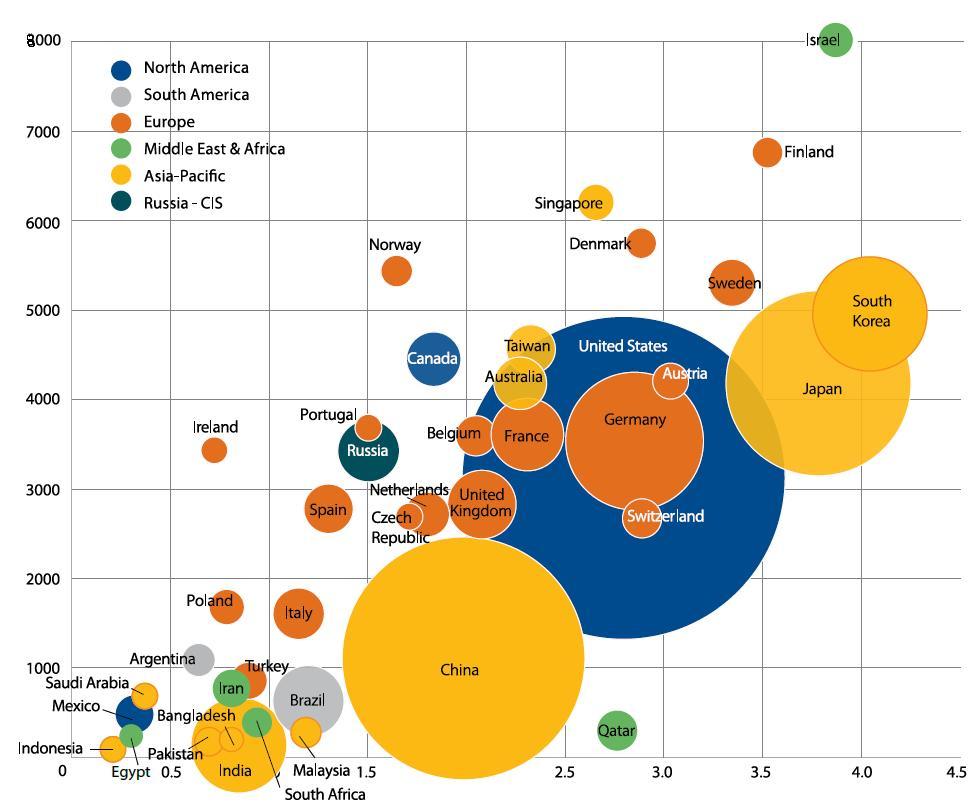 R&D as percentage of Gross Domestic Product Fonte: