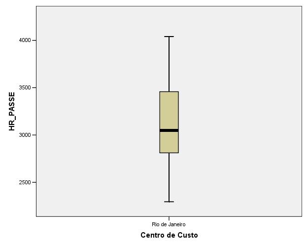 11 GRÁFICO 1 Box plot (HR_PASSE) Pelo box plot acima, não é possível identificar a presença de outliers, o que poderia prejudicar o modelo de regressão (GUJARATI, 2006).