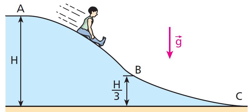 4 Um garoto de massa m = 30 kg parte do repouso do ponto A do escorregador perfilado na figura e desce, sem sofrer a ação de atritos ou da resistência do ar, em direção ao ponto C: Sabendo que H = 20