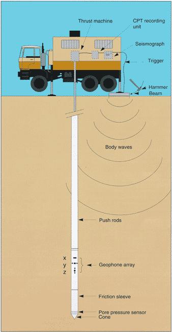 Seismic Cone Penetration Test The Seismic Cone Penetration Test combines the seismic downhole technique with the standard Cone Penetration test.