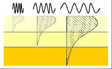 ONDAS DE RAYLEIGH (meio elástico semi-infinito) aquisição sísmica