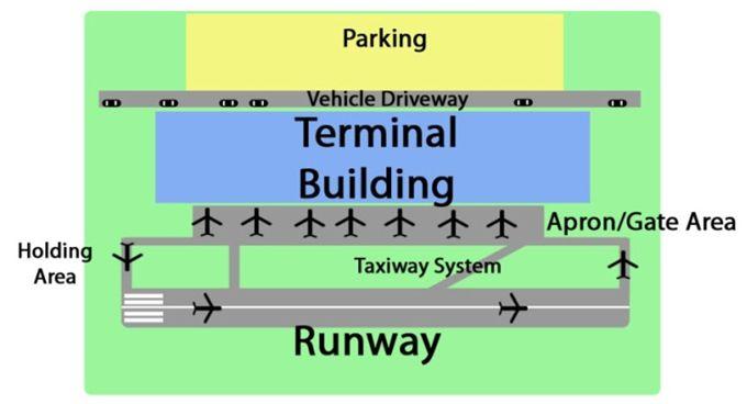 (Fonte: Ashford, Wright (1992) - Airport Engineering)