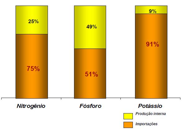 CENÁRIO DE FERTILIZANTES NO BRASIL Fertilizantes são o Calcanhar de Aquiles da agricultura brasileira Produção interna e importação de fertilizantes - 2007 (%) Produção interna