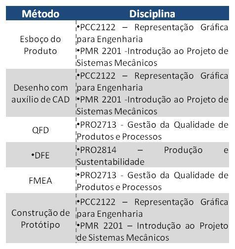 29 Construção de protótipo Desenvolvido nas disciplinas: PCC2122 - Representação Gráfica para Engenharia; e PMR 2201 - Introdução ao Projeto de Sistemas Mecânicos Tabela 1- Relação entre método