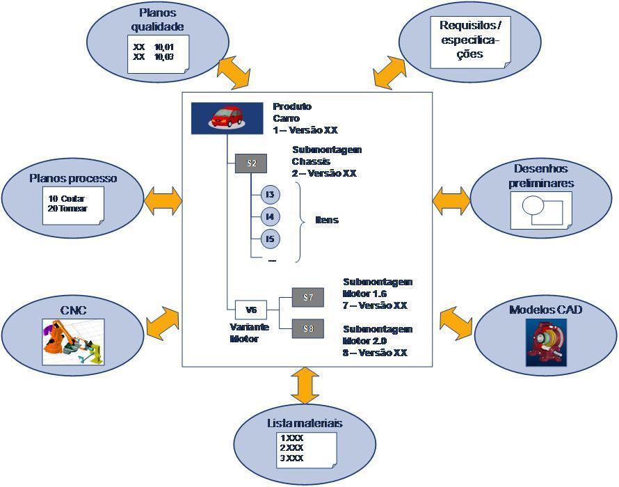 42 Figura 9 - Papel da estrutura do produto na integração de informações no ciclo de vida Fonte: Zancul (2009) No sentido de definir o que é a estrutura de produto e definir também seu papel no
