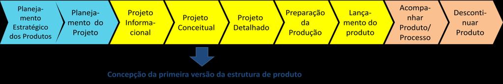 43 A concepção da primeira versão da estrutura de produtos se dá na etapa de Projeto Conceitual estudado (subitem 2.1.