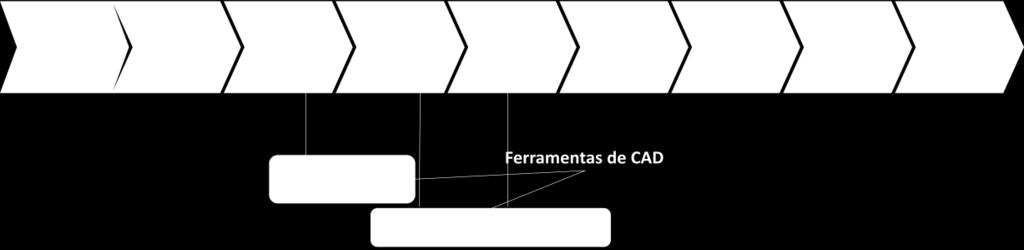 Figura 15 - Ferramentas de CAD no ciclo de vida do produto Fonte: Elaborado pelo autor Elas devem ser utilizadas de duas formas distintas, a primeira é para fazer o esboço do produto, na fase de