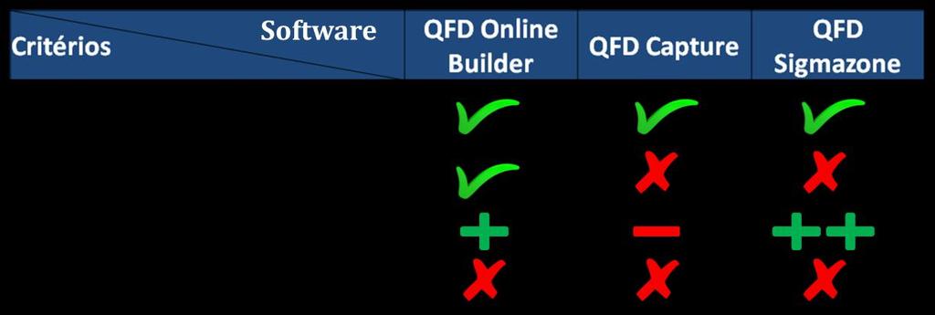 73 Quadro 2 - Avaliação de ferramentas de QFD Fonte: Elaborado pelo autor QFD Online builder Como mostra o Quadro 2, o QFD Online Builder somente não preenche o critério de ser uma ferramenta