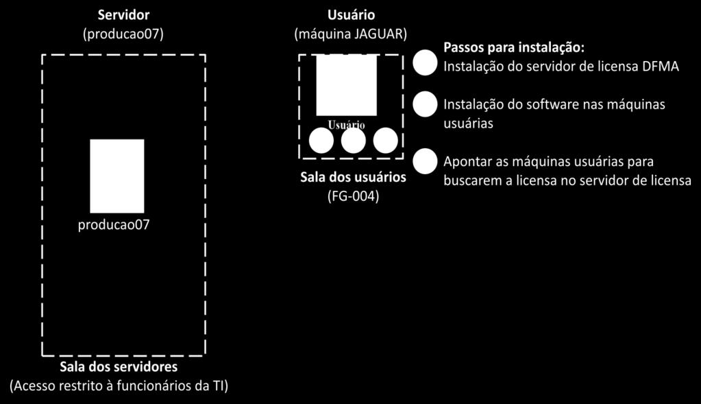 Figura 39 - Instalação do DFMA Fonte: Elaborado pelo autor Como a Figura 39 mostra, a instalação do servidor do DFMA e do software foram feitos na mesma máquina usuária da sala FG-04, a máquina