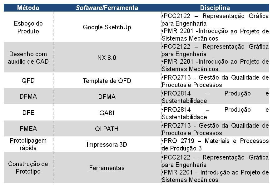 94 Os métodos e ferramentas utilizados na disciplina PRO2715 também são estudados em outras disciplinas, portanto os softwares e ferramentas implantados no Laboratório podem ser utilizados por elas