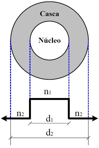 FIBRA MULTIMODO ÍDICE DEGRAU d diâmetro do núcleo de 50 µm a 00 µm (tipicamente 50 µm e