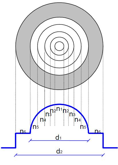 FIBRA MULTIMODO ÍDICE GRADUAL d diâmetro do núcleo de 50 µm a 85 µm (tipicamente 50 µm e 6,5 µm) d diâmetro da fibra óptica