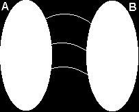 (1,0) Dado o esquema abaixo, representando uma função de "A" em "B", determine: a) O Domínio: b) A imagem c) f(5) d) f(12) 2. (1,0) Dada a função, definida pela fórmula f(x)=2x²+1.