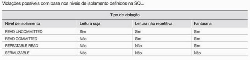 Suporte para transação em SQL Leitura suja: uma transação pode ler a atualização de outra transação que ainda não foi confirmada Leitura não repetitiva: uma transação faz a leitura de uma valor de