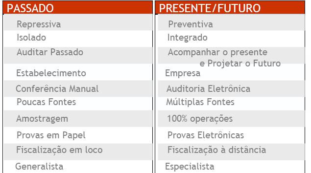 Fiscalização de Tributos Mudança no Modo de Atuação do Fisco Fonte: Imagens do slide 23 da apresentação : Projeto Brasil ID Sistema de Identificação, Rastreamento e