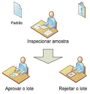 Inspeção por Amostragem para Aceitação Tomar uma amostra (uma parte de um todo) e, a partir do padrão, é decidido se o todo (o lote) será aprovado ou rejeitado com base na amostra.