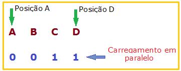 Solução: Pulso a = reset ou limpar Pulso b = carregar em paralelo Pulso c = deslocamento à esquerda (shift-left) Pulso d = deslocamento à esquerda (shift-left) Pulso e = deslocamento à esquerda