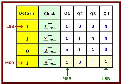 A tabela abaixo mostra a sequência dos pulsos de clock a entrada de dados e as saídas disponibilizadas em cada FF, supondo uma entrada de dados de 1101.