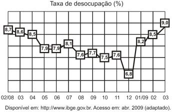 Proposto A norma padrão da língua portuguesa está respeitada, na interpretação do gráfico, em: a) Durante o ano de 2008, foi em geral decrescente a taxa de desocupação no Brasil.