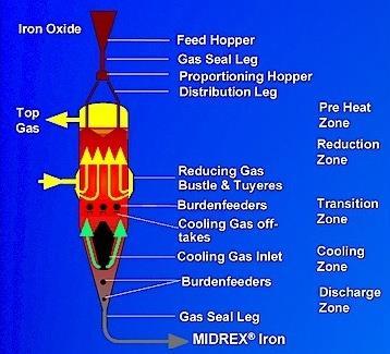 gás redutor: 95% de (CO+ H2) entre 860 e 900 C ascende em contra-corrente com a carga (minério bitolado ou pelotas gás de topo 70% de (CO+H2), mais CO2 e H2O.