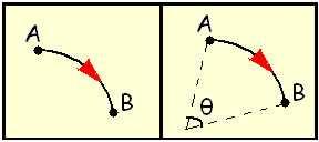 Equação do MRU e a representação da sua trajetória Sendo velocidade linear s = espaço percorrido t = duração do