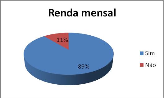 16 Figura 03. Participação Percentual dos consumidores de ovos de codorna quanto renda mensal em Timon, MA, 2013.