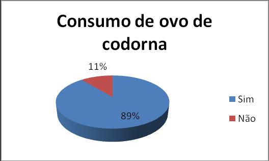 Esse resultado reflete as estimativas apresentada no corpo do estudo que a cada dia aumenta o número de pessoas que consomem os ovos codorna.