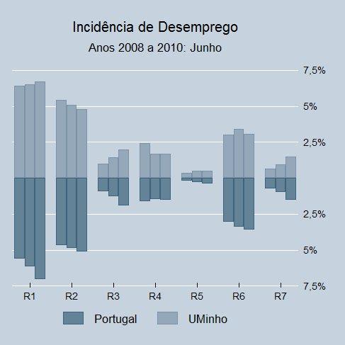 que a incidência nacional para este agregado aumentou. A incidência de desemprego de longa duração (desempregados inscritos há 12 ou mais meses, R3) encontra-se dentro dos mesmos níveis de Dezembro.