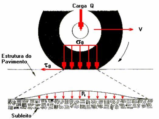Aspectos funcionais do pavimento Quando o pavimento é solicitado por uma carga de veículo Q, que se desloca com uma velocidade V, recebe uma tensão vertical σo (de compressão) e uma tensão horizontal