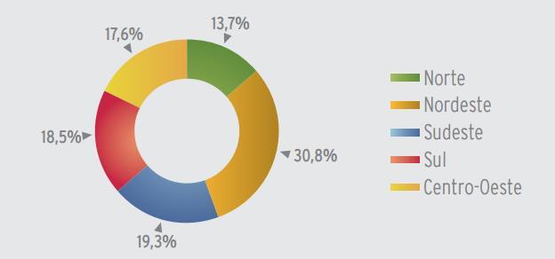 Percentual de rodovias federais pavimentadas por região - Brasil -