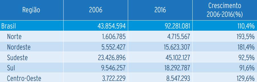 Crescimento da frota total de veículos por região 2006-2016 Fonte: Relatório da Confederação