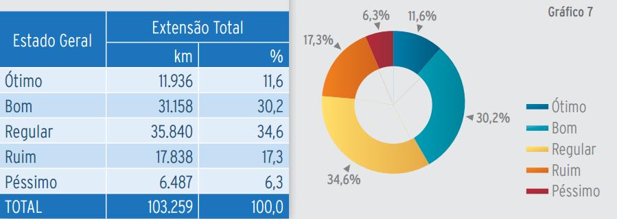 Estado geral das rodovias - 2016 Fonte: Relatório da Confederação Nacional de