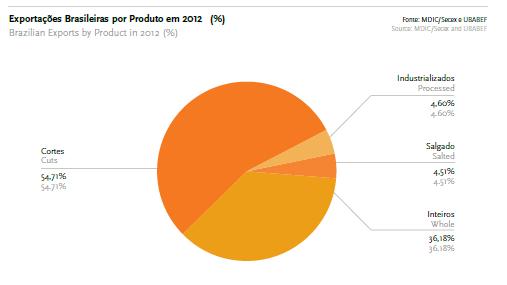 ) * A partir de 1999 estão computadas as exportações de industrializados Ano Volume Receita