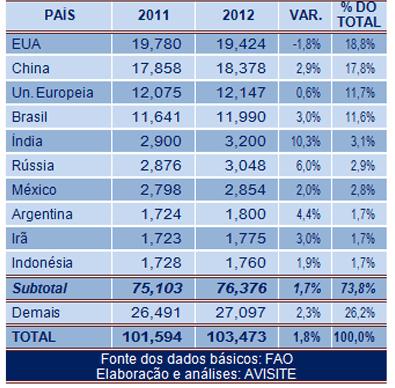 Dez maiores produtores de carnes avícolas (milhões toneladas)