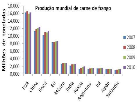 carne de frango, evolução 2007 a 2010 milhões de toneladas