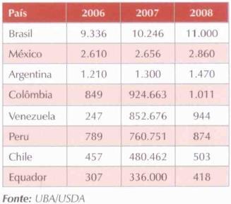 OBS: 2009 são dados preliminares; OBS: 2010 previsão Produção de