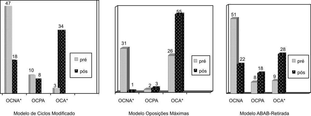 398 Attoni TM, Albiero JK, Berticelli A, Keske-Soares M, Mota HB * Valores significativos (p<0,05) Legenda: OCNA = onset complexo em não-adquirido; OCPA = onset complexo parcialmente adquirido; OCA =