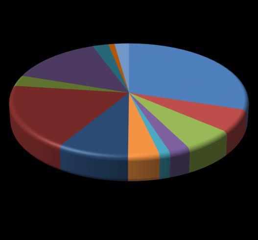 4 Açúcar (3Kg) 3% Óleo (750ml) 1% Margarina (0,750Kg)* 2% Banana 90Unid. 14% Carne (6Kg) 30% Café em Pó (0,6Kg) 3% Leite (7.5L) 6% Pão Francês (6Kg) 18% Feijão (4.