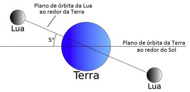 POR QUE NÃO OCORRE UM ECLIPSE