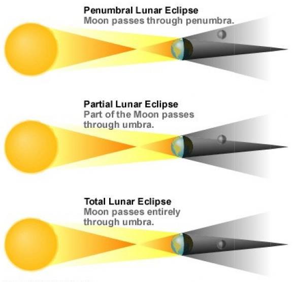 ECLIPSES