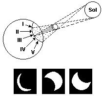 EXEMPLO 4 (Enem) A figura a seguir mostra um eclipse solar no instante em que é fotografado em cinco diferentes pontos do planeta.