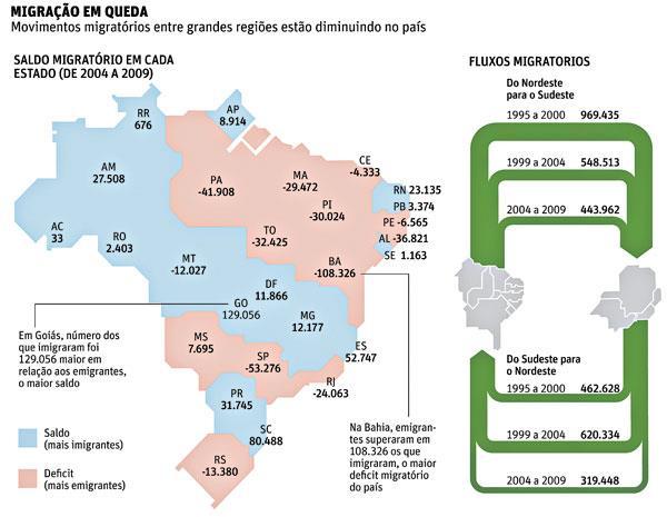 Saldo migratório