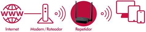 Repetidor wireless Caso você já possua uma rede Wi-Fi em sua residência, mas deseje ampliar a sua cobertura, você pode utilizar o seu KLR 300N como repetidor de sinal.