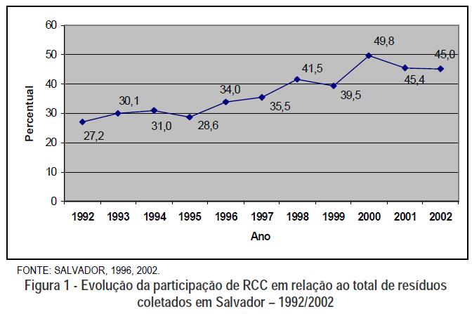 aumento de 1.490t/dia ou cerca de 119% de variação na quantidade de entulho coletado entre 1997 e 2000; coleta de 508.