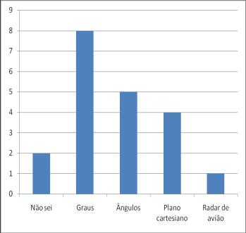 Inicialmente os alunos não mostraram qualquer interesse. Quando instigados a falar sobre o que viam na imagem de apresentação do jogo, fizeram um levantamento de suas hipóteses.