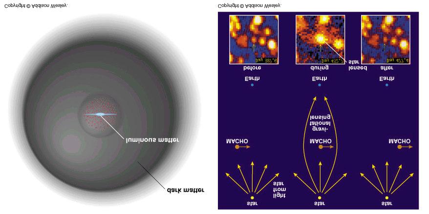 Massas das Galáxias Análise das curvas de rotação indicam que a Matéria Escura está distribuída nos halos esféricos.