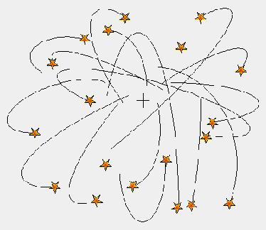 Massas das Galáxias Galáxias elípticas Teorema do Virial E G + 2E C = 0 Energia Potencial E G = GM 2 /2R Energia cinética E C = Mv 2 /2; 2[Mv 2