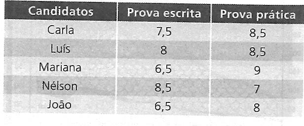 Questão 9: (Enem)- Em um concurso interno realizado por uma empresa, os quatro candidatos ao cargo obtiveram as seguintes notas na prova escrita e na prova prática.