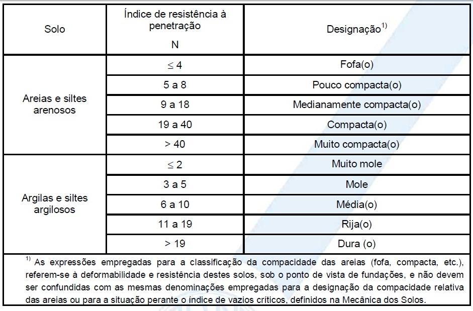 Classificação com base no