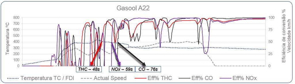 FIGURA 13 Temperatura de light off do catalisador motor TC/FDI alimentado com A22; No EHR, o THC e CO demoraram 46s para atingir 50% de conversão e NOx 31s (figura 14).